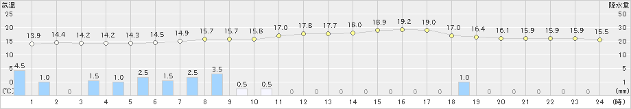 宇和島(>2023年04月15日)のアメダスグラフ