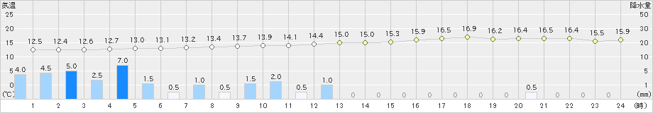 南国日章(>2023年04月15日)のアメダスグラフ