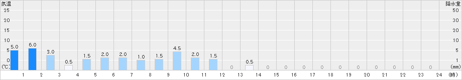 大正(>2023年04月15日)のアメダスグラフ