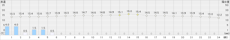 芦辺(>2023年04月15日)のアメダスグラフ