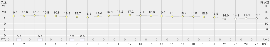 有川(>2023年04月15日)のアメダスグラフ