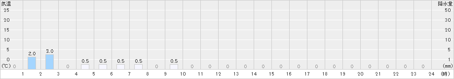 長浦岳(>2023年04月15日)のアメダスグラフ