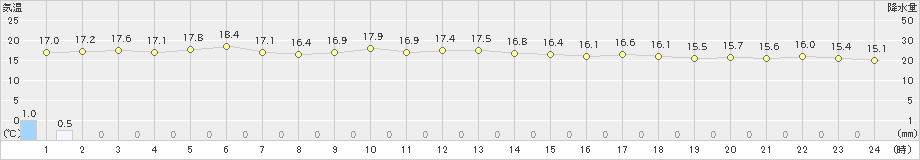 福江(>2023年04月15日)のアメダスグラフ