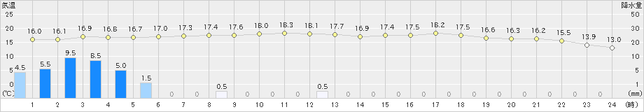 口之津(>2023年04月15日)のアメダスグラフ