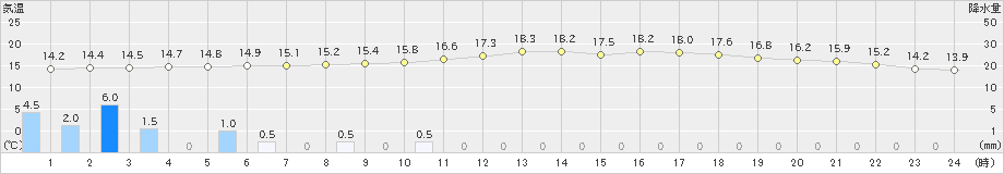 佐賀(>2023年04月15日)のアメダスグラフ