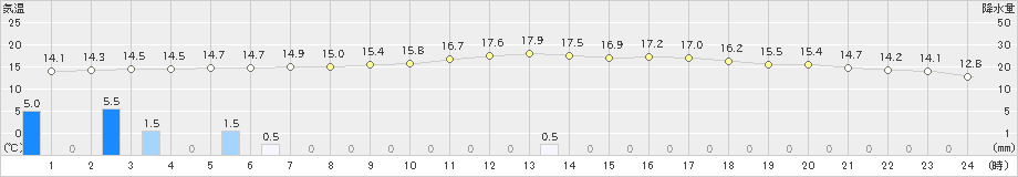 白石(>2023年04月15日)のアメダスグラフ