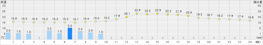 赤江(>2023年04月15日)のアメダスグラフ