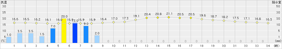 串間(>2023年04月15日)のアメダスグラフ