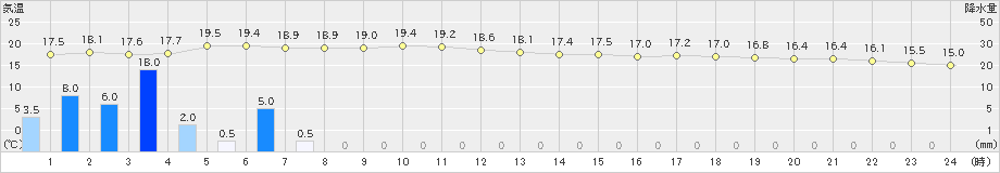 阿久根(>2023年04月15日)のアメダスグラフ