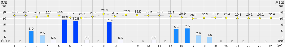 与論島(>2023年04月15日)のアメダスグラフ