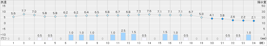 神恵内(>2023年04月16日)のアメダスグラフ