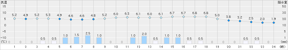 倶知安(>2023年04月16日)のアメダスグラフ