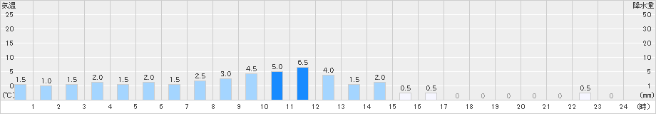 置戸常元(>2023年04月16日)のアメダスグラフ