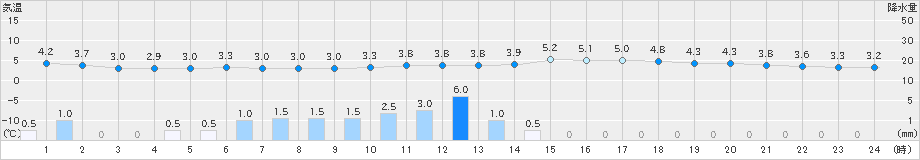 本別(>2023年04月16日)のアメダスグラフ