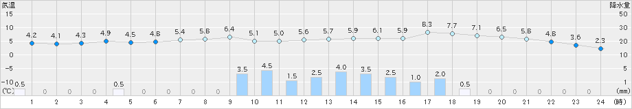 日高(>2023年04月16日)のアメダスグラフ