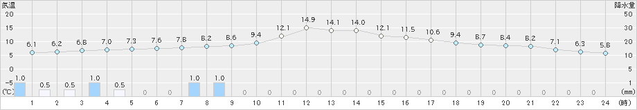 十和田(>2023年04月16日)のアメダスグラフ