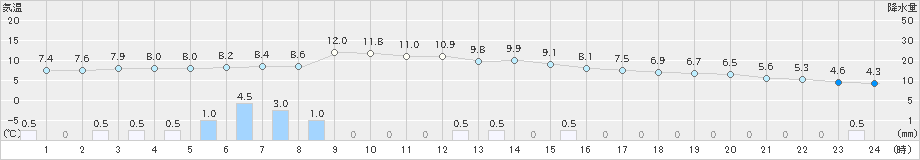 脇神(>2023年04月16日)のアメダスグラフ