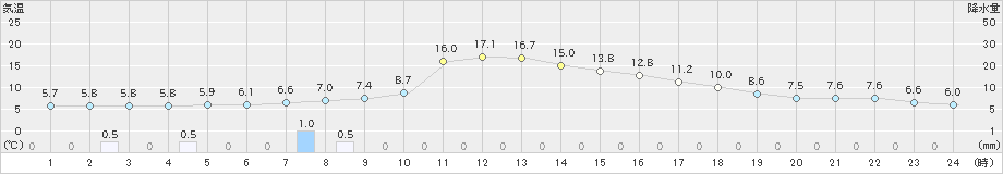 軽米(>2023年04月16日)のアメダスグラフ