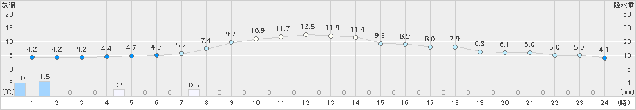 奥中山(>2023年04月16日)のアメダスグラフ