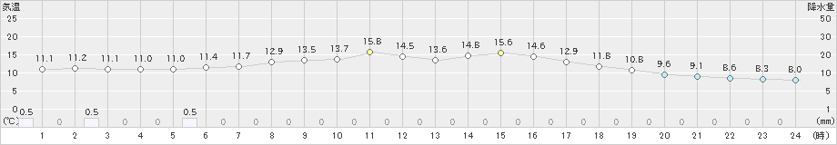 米沢(>2023年04月16日)のアメダスグラフ