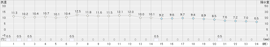 猪苗代(>2023年04月16日)のアメダスグラフ