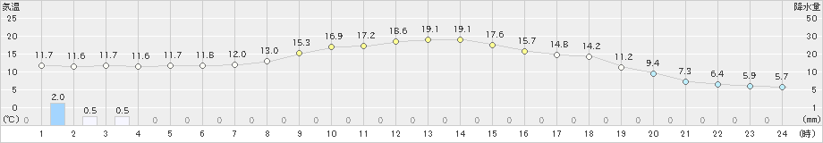 東白川(>2023年04月16日)のアメダスグラフ