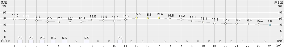 氷見(>2023年04月16日)のアメダスグラフ