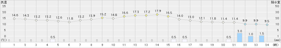 豊岡(>2023年04月16日)のアメダスグラフ