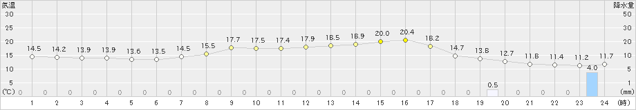 郡家(>2023年04月16日)のアメダスグラフ