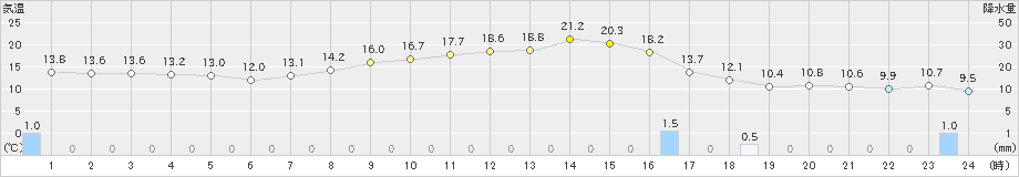 穴吹(>2023年04月16日)のアメダスグラフ