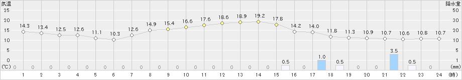 今治(>2023年04月16日)のアメダスグラフ