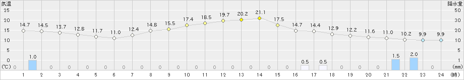 西条(>2023年04月16日)のアメダスグラフ