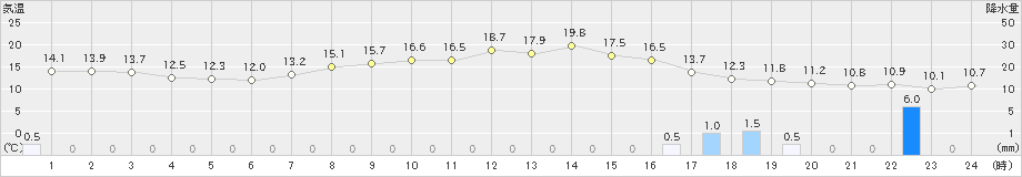 新居浜(>2023年04月16日)のアメダスグラフ