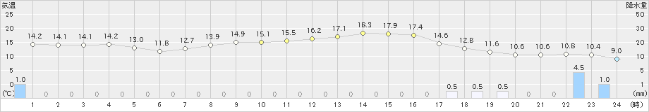 四国中央(>2023年04月16日)のアメダスグラフ