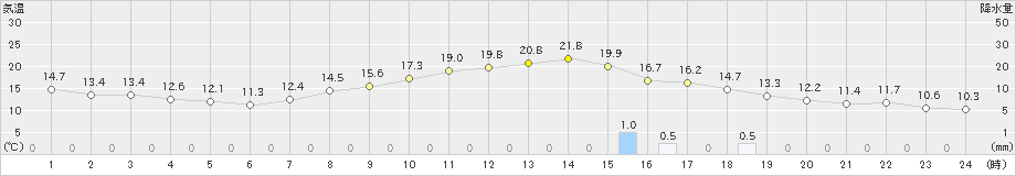 大洲(>2023年04月16日)のアメダスグラフ