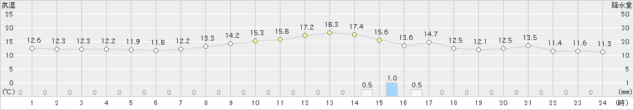 瀬戸(>2023年04月16日)のアメダスグラフ