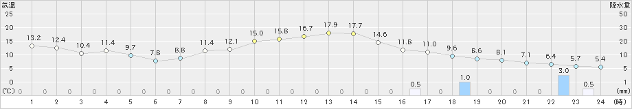 本川(>2023年04月16日)のアメダスグラフ