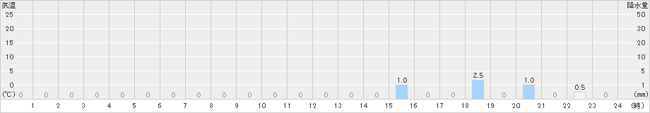 鳥形山(>2023年04月16日)のアメダスグラフ