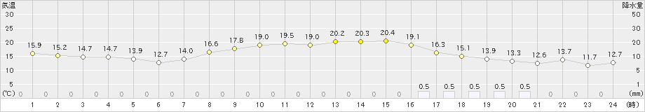 安芸(>2023年04月16日)のアメダスグラフ