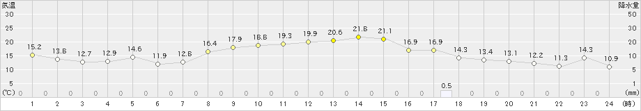 須崎(>2023年04月16日)のアメダスグラフ