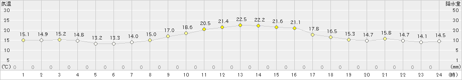 中村(>2023年04月16日)のアメダスグラフ