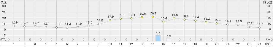 日田(>2023年04月16日)のアメダスグラフ