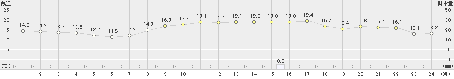 大分(>2023年04月16日)のアメダスグラフ