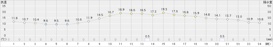 嬉野(>2023年04月16日)のアメダスグラフ