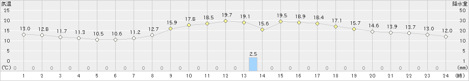 白石(>2023年04月16日)のアメダスグラフ