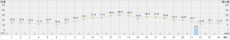 益城(>2023年04月16日)のアメダスグラフ