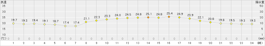 久米島(>2023年04月16日)のアメダスグラフ