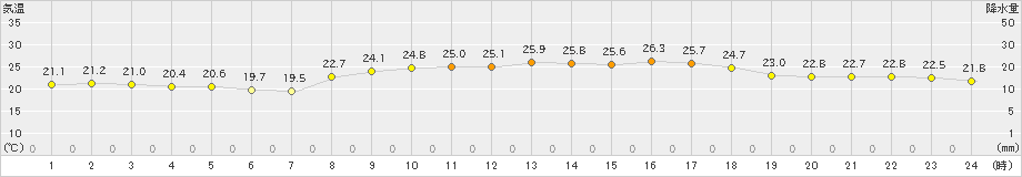 仲筋(>2023年04月16日)のアメダスグラフ