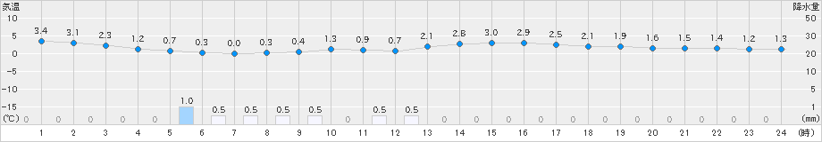 支笏湖畔(>2023年04月17日)のアメダスグラフ