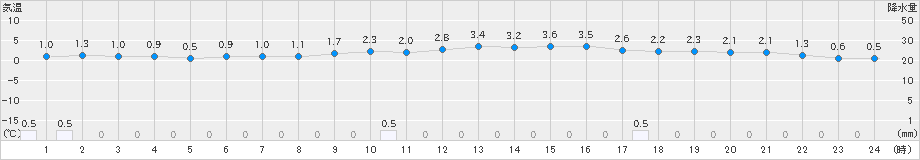 芦別(>2023年04月17日)のアメダスグラフ